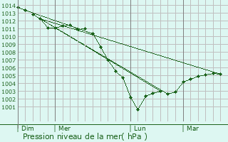 Graphe de la pression atmosphrique prvue pour Iville