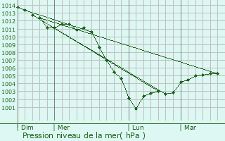 Graphe de la pression atmosphrique prvue pour Le Tilleul-Lambert