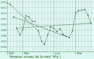 Graphe de la pression atmosphrique prvue pour Saint-tienne-en-Dvoluy
