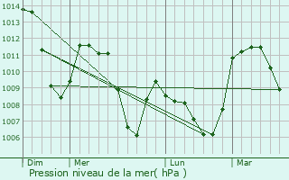 Graphe de la pression atmosphrique prvue pour Vars