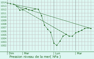 Graphe de la pression atmosphrique prvue pour Ollainville