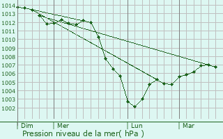 Graphe de la pression atmosphrique prvue pour Fleury-Mrogis