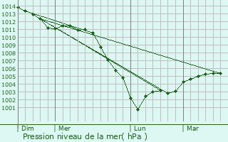 Graphe de la pression atmosphrique prvue pour Brengeville-la-Campagne