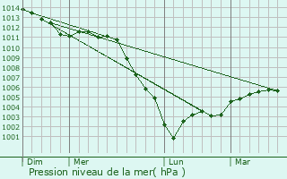 Graphe de la pression atmosphrique prvue pour Reuilly