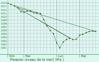 Graphe de la pression atmosphrique prvue pour Croisy-sur-Eure