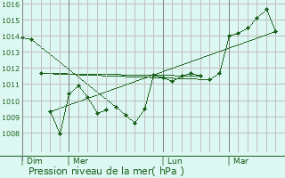 Graphe de la pression atmosphrique prvue pour Veyrires