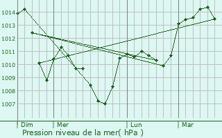 Graphe de la pression atmosphrique prvue pour Saint-Amant-Tallende
