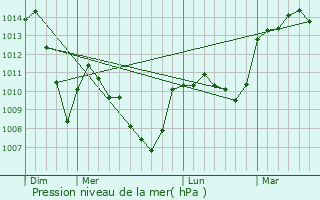 Graphe de la pression atmosphrique prvue pour La Monnerie-le-Montel