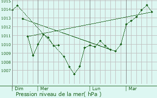 Graphe de la pression atmosphrique prvue pour Roanne
