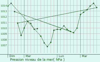 Graphe de la pression atmosphrique prvue pour Villerest