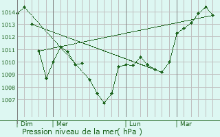 Graphe de la pression atmosphrique prvue pour Riorges