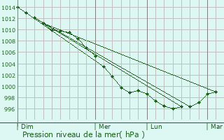 Graphe de la pression atmosphrique prvue pour Cwmafan