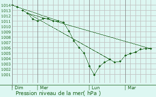 Graphe de la pression atmosphrique prvue pour Bouafles