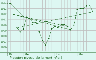 Graphe de la pression atmosphrique prvue pour Crolles