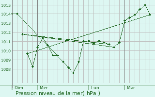 Graphe de la pression atmosphrique prvue pour Perpezat