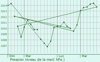 Graphe de la pression atmosphrique prvue pour Olmet