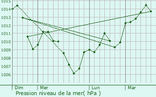 Graphe de la pression atmosphrique prvue pour Pillemoine
