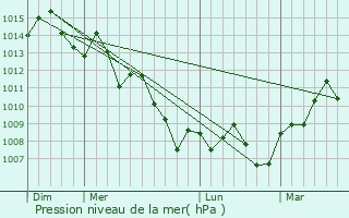Graphe de la pression atmosphrique prvue pour Latimer