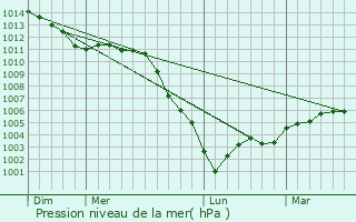 Graphe de la pression atmosphrique prvue pour Touffreville