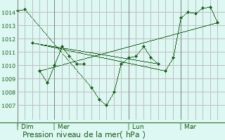 Graphe de la pression atmosphrique prvue pour Mayres