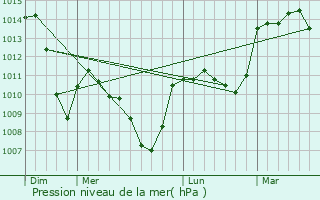 Graphe de la pression atmosphrique prvue pour Le Breuil-sur-Couze