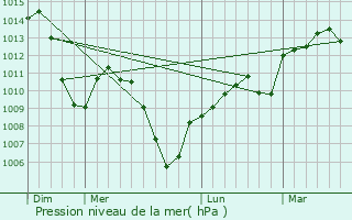 Graphe de la pression atmosphrique prvue pour Publier