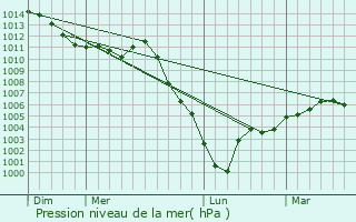 Graphe de la pression atmosphrique prvue pour Montrouge