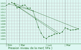 Graphe de la pression atmosphrique prvue pour Snill