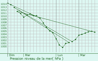 Graphe de la pression atmosphrique prvue pour Belleville-en-Caux