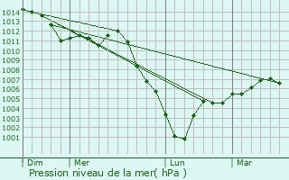 Graphe de la pression atmosphrique prvue pour Voinsles