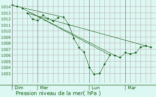 Graphe de la pression atmosphrique prvue pour Pavant