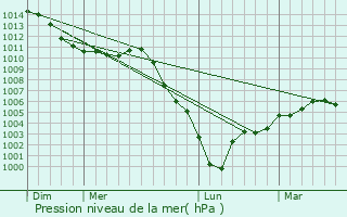Graphe de la pression atmosphrique prvue pour Puiseux-Pontoise