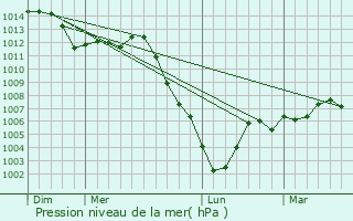 Graphe de la pression atmosphrique prvue pour Troyes