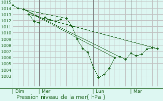 Graphe de la pression atmosphrique prvue pour Monthurel