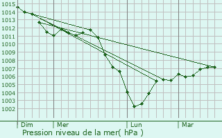 Graphe de la pression atmosphrique prvue pour Ambleny