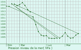 Graphe de la pression atmosphrique prvue pour Bouill-Courdault