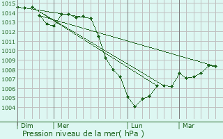 Graphe de la pression atmosphrique prvue pour Ceffonds