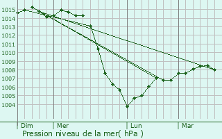 Graphe de la pression atmosphrique prvue pour Taconnay