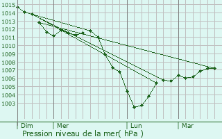 Graphe de la pression atmosphrique prvue pour Crouy