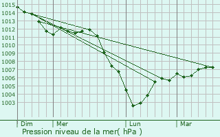 Graphe de la pression atmosphrique prvue pour Lesges