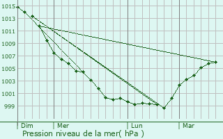 Graphe de la pression atmosphrique prvue pour Troon