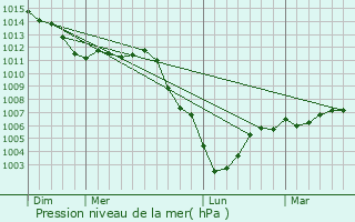 Graphe de la pression atmosphrique prvue pour Terny-Sorny