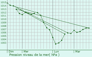 Graphe de la pression atmosphrique prvue pour Vasseny