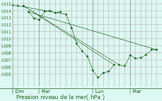 Graphe de la pression atmosphrique prvue pour Dommartin-le-Franc