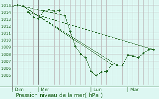 Graphe de la pression atmosphrique prvue pour Chteauvillain