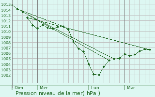 Graphe de la pression atmosphrique prvue pour Maucourt