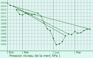 Graphe de la pression atmosphrique prvue pour Chavonne