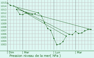 Graphe de la pression atmosphrique prvue pour Villers-en-Prayres