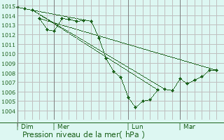 Graphe de la pression atmosphrique prvue pour Villiers-en-Lieu