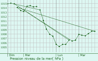 Graphe de la pression atmosphrique prvue pour Les Goulles